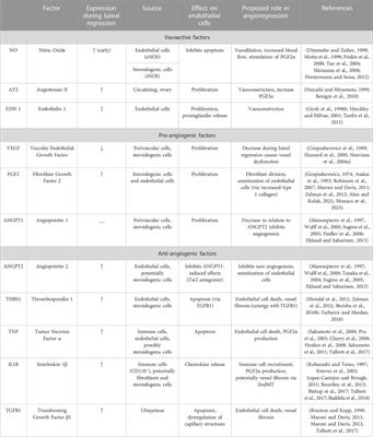 Mechanisms of angioregression of the corpus luteum